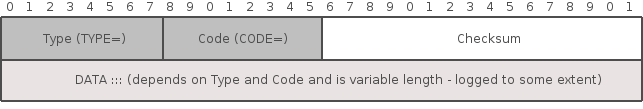 iptables Log ICMP coverage iptables Log message coverage of ICMP header