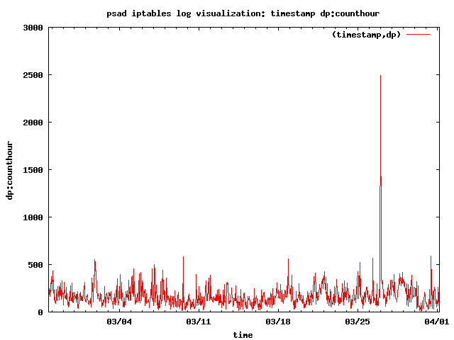 Gnuplot graph of TCP SYN packets per hour psad Gnuplot of TCP SYN packets per hour