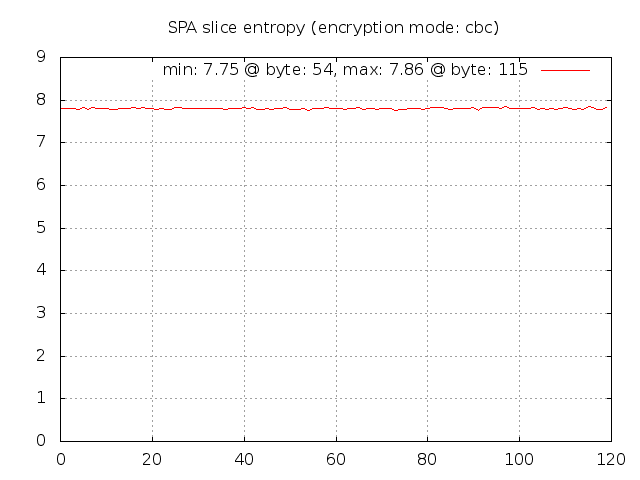 SPA entropy for CBC mode SPA entropy for CBC mode