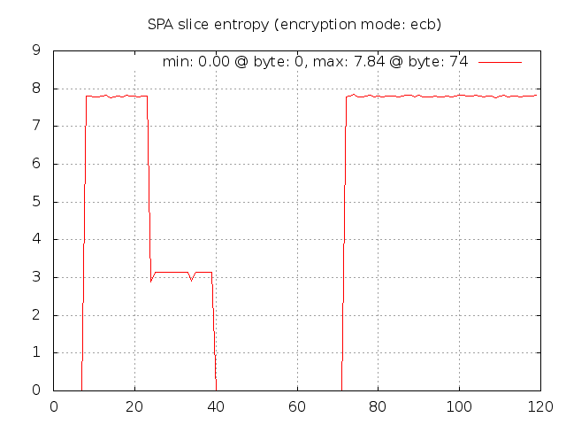 SPA entropy for ECB mode zero salt