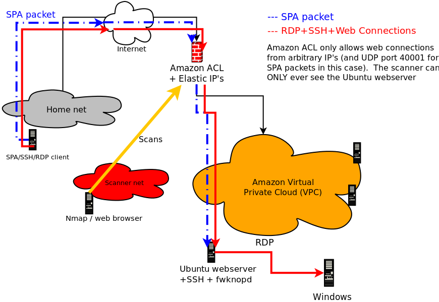 fwknop + Amazon integration fwknop + Amazon integration