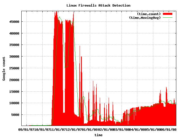 Gootrude plot of Linux Firewalls Attack Detection Gootrude plot of Linux Firewalls Attack Detection