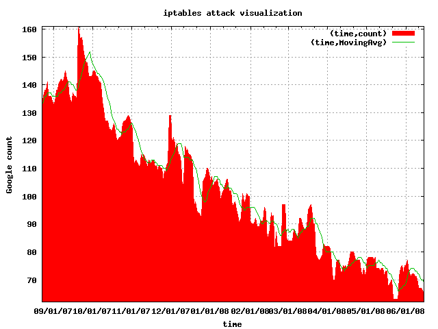 Gootrude plot of iptables attack visualization