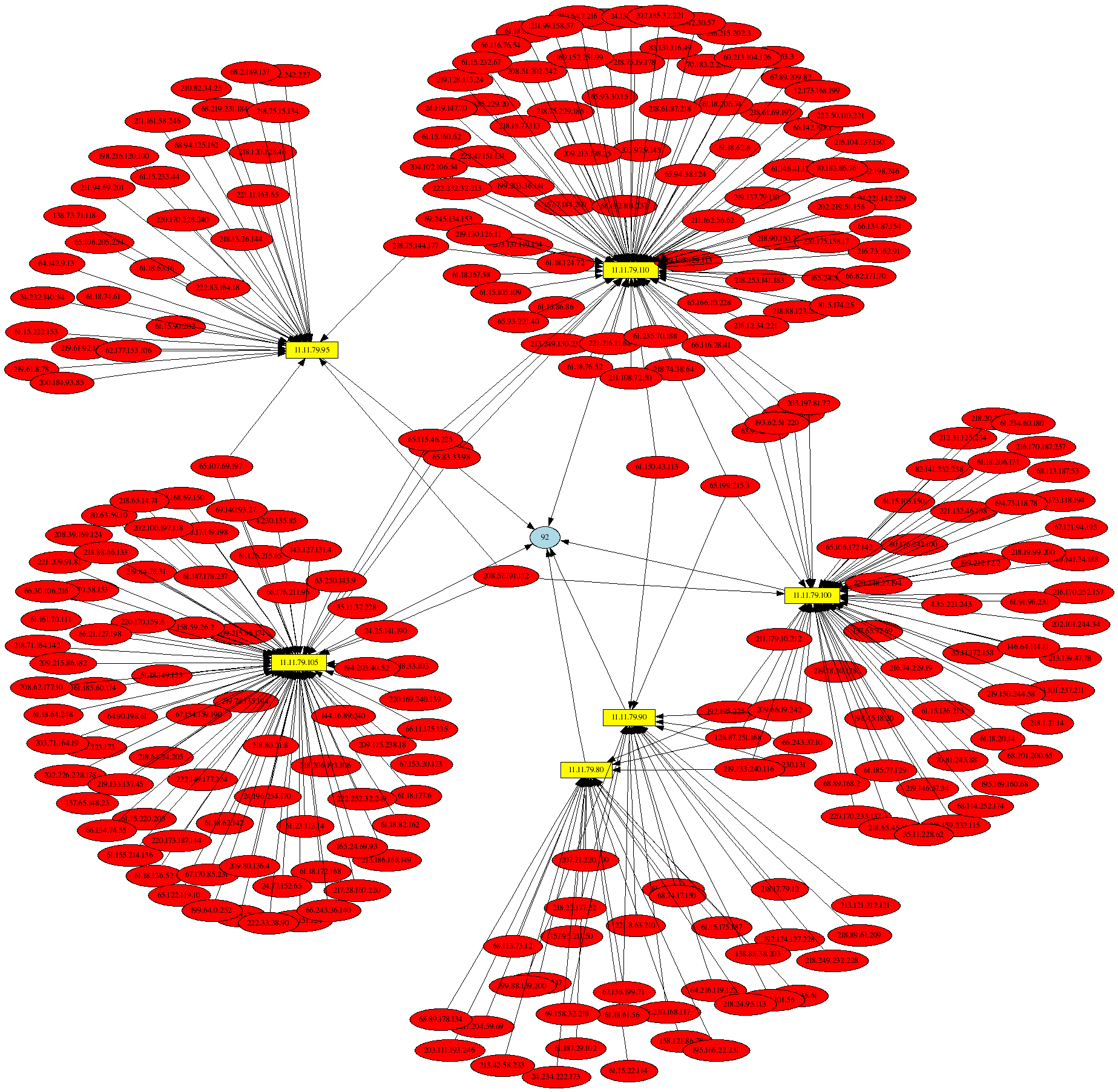 AfterGlow graph of the Nachi Worm AfterGlow graph of the Nachi Worm derived from psad parsing of iptables LOG messages