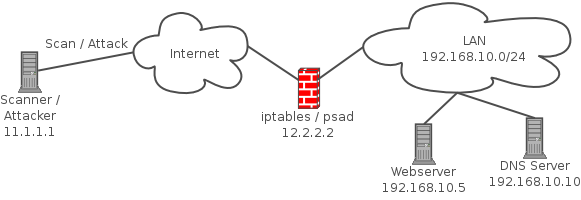 Network diagram to illustrate psad deployment Network diagram to illustrate the deployment of psad along with an iptables firewall
