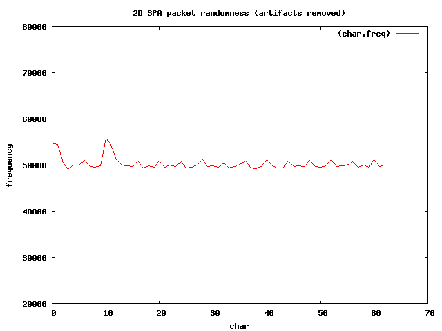 3D SPA byte frequencies without Salted__ prefix